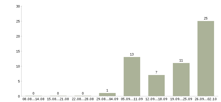 Работа без подготовки в Липецке - Число вакансий в Липецке по специальности без подготовки за 2 месяца