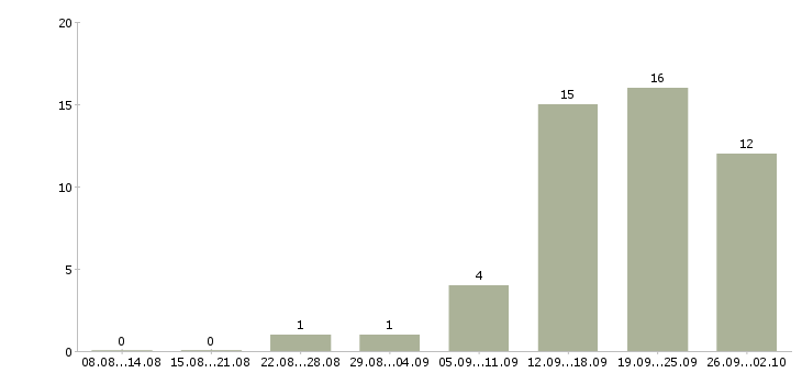 Работа менеджер по эффективности в Липецке - Число вакансий в Липецке по специальности менеджер по эффективности за 2 месяца