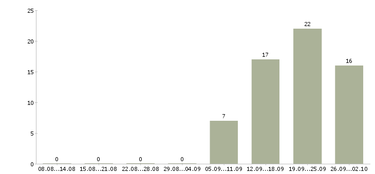 Работа мобильный рабочий в Липецке - Число вакансий в Липецке по специальности мобильный рабочий за 2 месяца