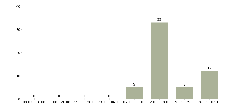 Работа требуются разнорабочие в Липецке - Число вакансий в Липецке по специальности требуются разнорабочие за 2 месяца