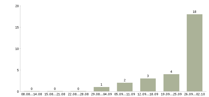 Работа рабочие вахтой в Люберцах - Число вакансий в Люберцах по специальности рабочие вахтой за 2 месяца
