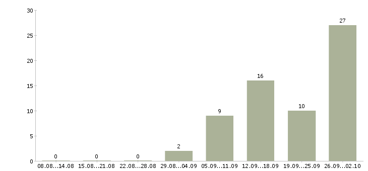 Работа личный менеджер в Мурманске - Число вакансий в Мурманске по специальности личный менеджер за 2 месяца