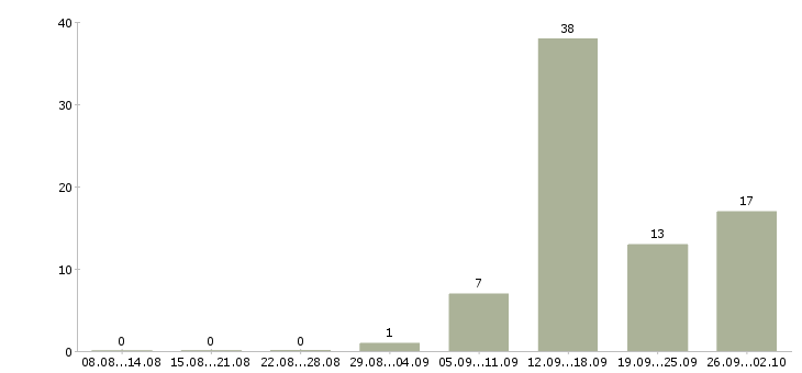 Работа менеджер по звонкам в Мурманске - Число вакансий в Мурманске по специальности менеджер по звонкам за 2 месяца
