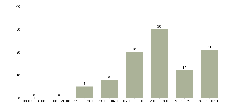 Работа сотрудники удаленно в Мурманске - Число вакансий в Мурманске по специальности сотрудники удаленно за 2 месяца