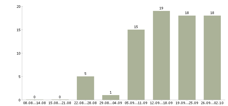 Работа специалист по работе клиентами в Новороссийске - Число вакансий в Новороссийске по специальности специалист по работе клиентами за 2 месяца