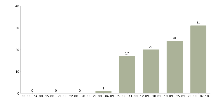 Работа оператор оборудования в Новосибирске - Число вакансий в Новосибирске по специальности оператор оборудования за 2 месяца