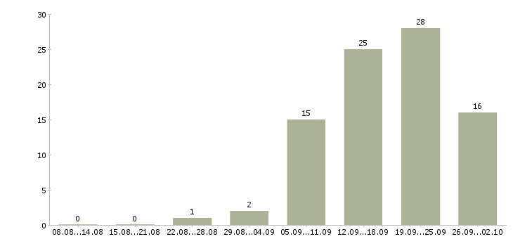 Работа администратор обучение в Оренбурге - Число вакансий в Оренбурге по специальности администратор обучение за 2 месяца
