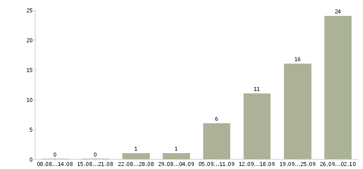 Работа менеджер по договорам в Орле - Число вакансий в Орле по специальности менеджер по договорам за 2 месяца
