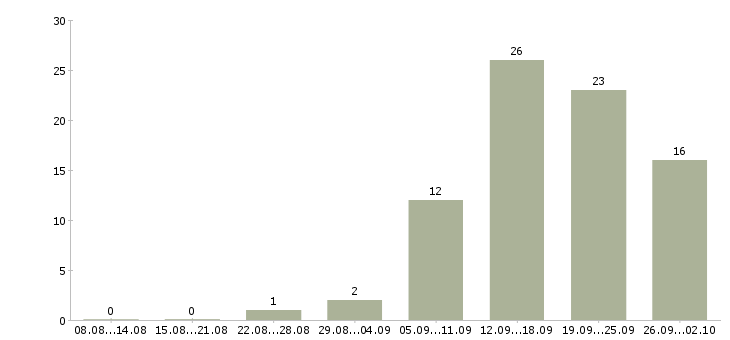Работа менеджер по работе с магазинами в Пензе - Число вакансий в Пензе по специальности менеджер по работе с магазинами за 2 месяца