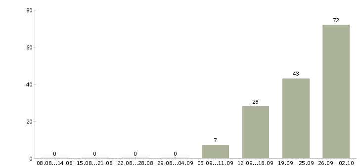 Работа продавец на кассу в Пензе - Число вакансий в Пензе по специальности продавец на кассу за 2 месяца