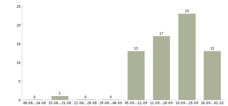 Работа директор по работе с персоналом в Перми - Число вакансий в Перми по специальности директор по работе с персоналом за 2 месяца