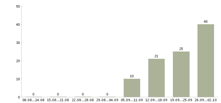 Работа грузчик вахта в Подольске - Число вакансий в Подольске по специальности грузчик вахта за 2 месяца
