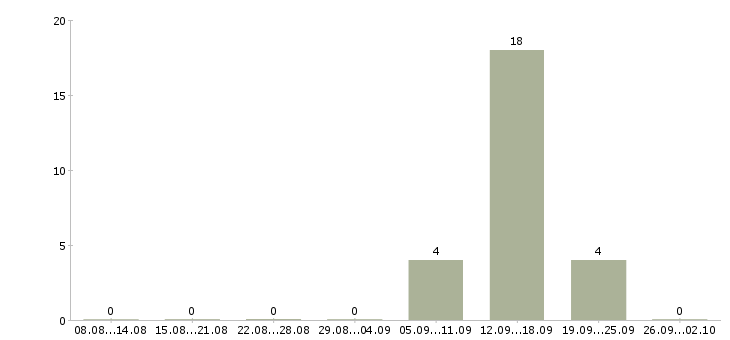 Работа оператор компьютера в Пскове - Число вакансий в Пскове по специальности оператор компьютера за 2 месяца