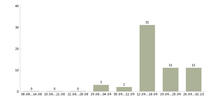 Работа специалист на телефон в Пскове - Число вакансий в Пскове по специальности специалист на телефон за 2 месяца