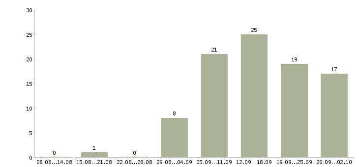 Работа удаленные сотрудники в Пскове - Число вакансий в Пскове по специальности удаленные сотрудники за 2 месяца