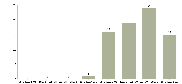 Работа менеджер без продаж в Рязани - Число вакансий в Рязани по специальности менеджер без продаж за 2 месяца