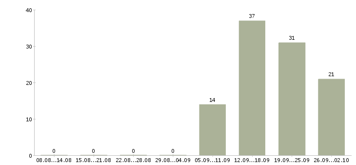 Работа водитель автомобиля с категорией с в Самаре - Число вакансий в Самаре по специальности водитель автомобиля с категорией с за 2 месяца