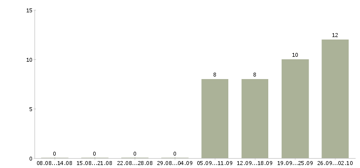 Работа специалист информационных технологий в Самаре - Число вакансий в Самаре по специальности специалист информационных технологий за 2 месяца