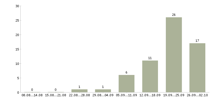 Работа комплектовщик на склад товаров в Саратове - Число вакансий в Саратове по специальности комплектовщик на склад товаров за 2 месяца