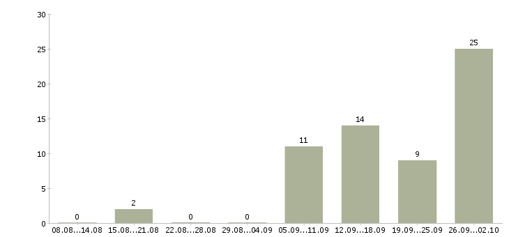 Работа персонал на производство в Саратове - Число вакансий в Саратове по специальности персонал на производство за 2 месяца