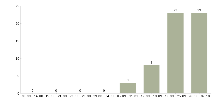 Работа сборщик вахта в Саратове - Число вакансий в Саратове по специальности сборщик вахта за 2 месяца
