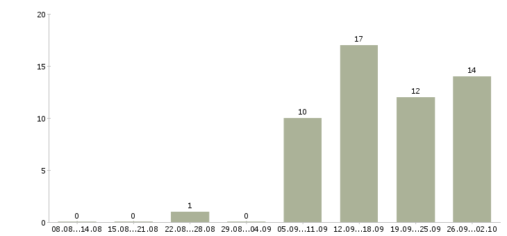 Работа менеджер заказа в Твери - Число вакансий в Твери по специальности менеджер заказа за 2 месяца