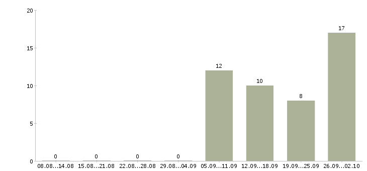 Работа разнорабочий с проживанием в Твери - Число вакансий в Твери по специальности разнорабочий с проживанием за 2 месяца