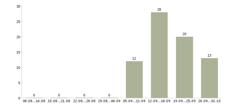 Работа сотрудник на документацию в Твери - Число вакансий в Твери по специальности сотрудник на документацию за 2 месяца