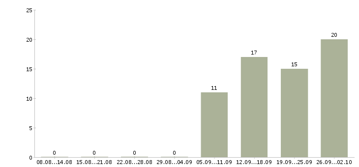 Работа специалист от и пк в Твери - Число вакансий в Твери по специальности специалист от и пк за 2 месяца