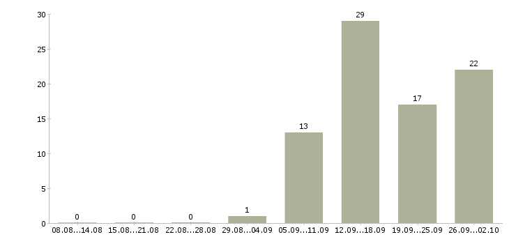 Работа менеджер по сетям в Тольятти - Число вакансий в Тольятти по специальности менеджер по сетям за 2 месяца