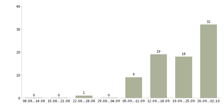 Работа менеджер по товару в Тольятти - Число вакансий в Тольятти по специальности менеджер по товару за 2 месяца