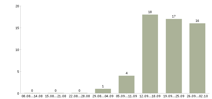 Работа менеджеры с корпоративными клиентами в Тольятти - Число вакансий в Тольятти по специальности менеджеры с корпоративными клиентами за 2 месяца