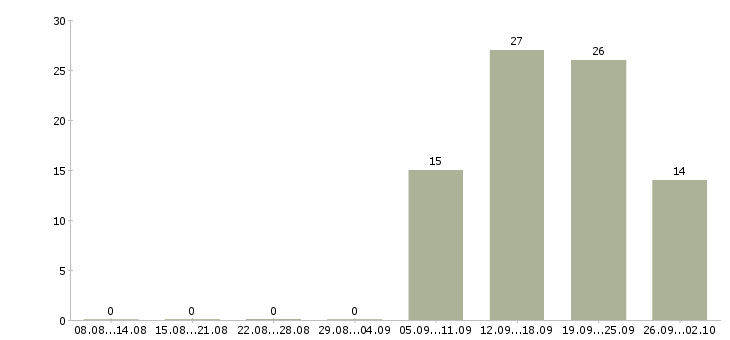 Работа менеджер по технологии в Ульяновске - Число вакансий в Ульяновске по специальности менеджер по технологии за 2 месяца