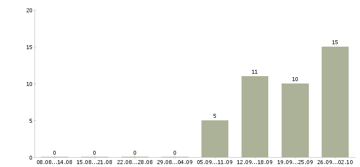 Работа рабочий на производство с обучением в Ульяновске - Число вакансий в Ульяновске по специальности рабочий на производство с обучением за 2 месяца
