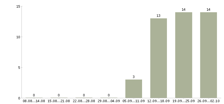 Работа требуется грузчик в Ульяновске - Число вакансий в Ульяновске по специальности требуется грузчик за 2 месяца