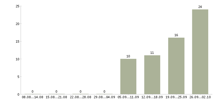 Работа комплектовщики на вахту в Уфе - Число вакансий в Уфе по специальности комплектовщики на вахту за 2 месяца