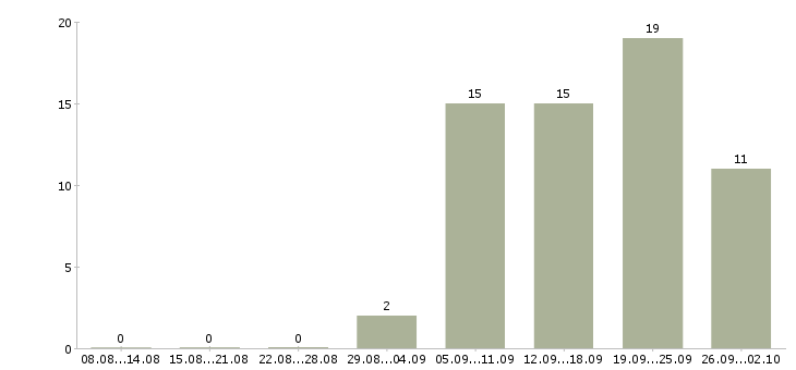 Работа менеджер по холодным продажам в Хабаровске - Число вакансий в Хабаровске по специальности менеджер по холодным продажам за 2 месяца