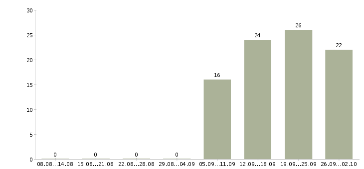 Работа специалист по внедрению по в Хабаровске - Число вакансий в Хабаровске по специальности специалист по внедрению по за 2 месяца