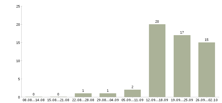 Работа менеджер по продаже на телефоне в Чебоксарах - Число вакансий в Чебоксарах по специальности менеджер по продаже на телефоне за 2 месяца