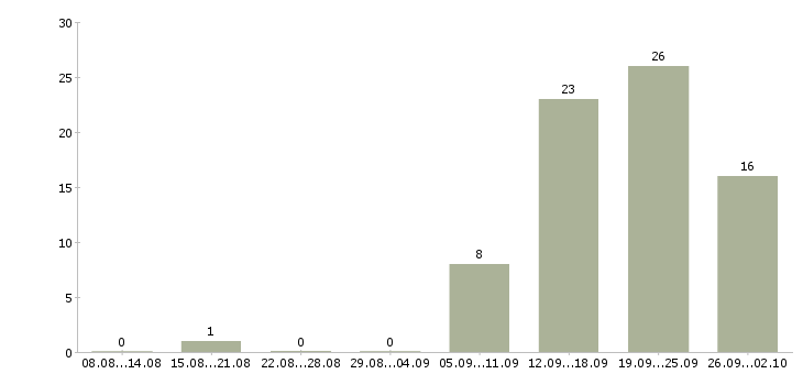 Работа менеджер по работе с сетями в Чебоксарах - Число вакансий в Чебоксарах по специальности менеджер по работе с сетями за 2 месяца