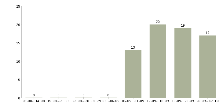 Работа специалист офиса в Чехове - Число вакансий в Чехове по специальности специалист офиса за 2 месяца