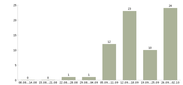 Работа менеджер базы данных в Ярославле - Число вакансий в Ярославле по специальности менеджер базы данных за 2 месяца