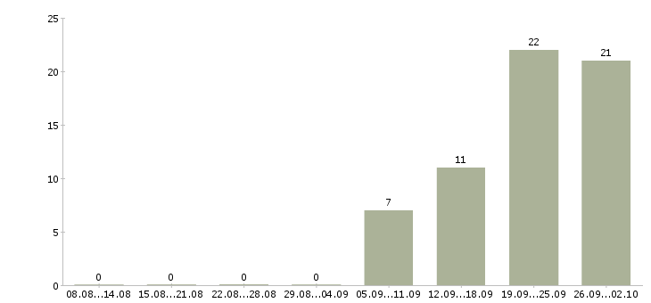 Работа менеджер продаж оборудования в Ярославле - Число вакансий в Ярославле по специальности менеджер продаж оборудования за 2 месяца