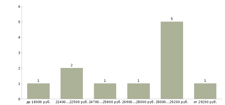 Найти работу оператор выписки в Москве - График распределения вакансий «оператор выписки» по зарплате
