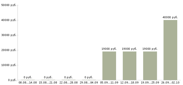 Вакансии бригадир на склад в Екатеринбурге - Медиана зарплат бригадир на склад в Екатеринбурге за 2 месяца