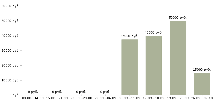 Вакансии бухгалтер на первичную бухгалтерию в Хабаровске - Медиана зарплат бухгалтер на первичную бухгалтерию в Хабаровске за 2 месяца
