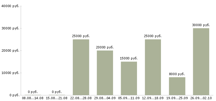 Вакансии в интернет без продаж в Казани - Медиана зарплат в интернет без продаж в Казани за 2 месяца