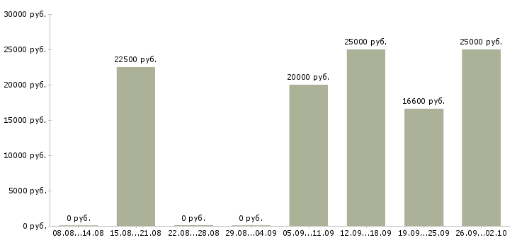 Вакансии в перспективе на дому в Красноярске - Медиана зарплат в перспективе на дому в Красноярске за 2 месяца