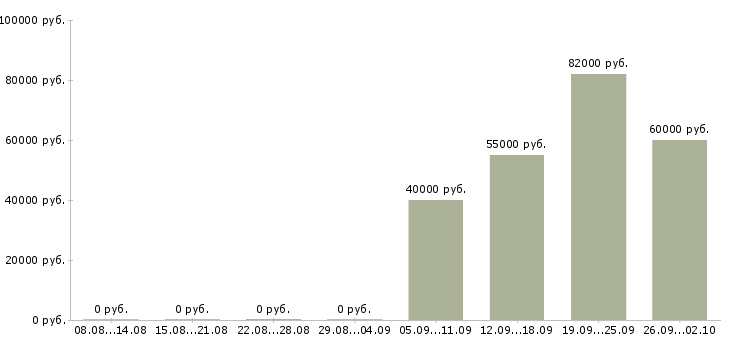 Вакансии вахта 2 месяца Якутия - Медиана зарплат вахта 2 месяца Якутия за 2 месяца