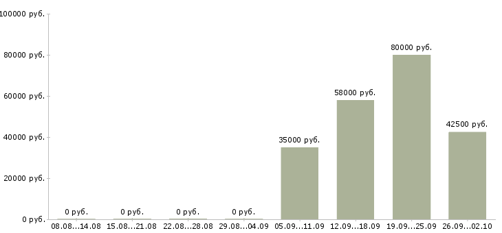 Вакансии вахта 2 месяца в Саранске - Медиана зарплат вахта 2 месяца в Саранске за 2 месяца